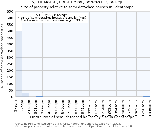 5, THE MOUNT, EDENTHORPE, DONCASTER, DN3 2JL: Size of property relative to semi-detached houses houses in Edenthorpe