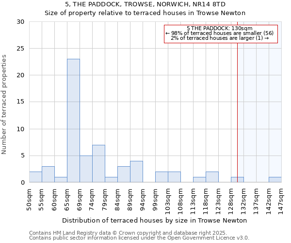 5, THE PADDOCK, TROWSE, NORWICH, NR14 8TD: Size of property relative to terraced houses houses in Trowse Newton
