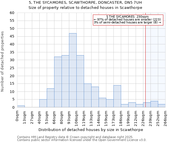 5, THE SYCAMORES, SCAWTHORPE, DONCASTER, DN5 7UH: Size of property relative to detached houses houses in Scawthorpe