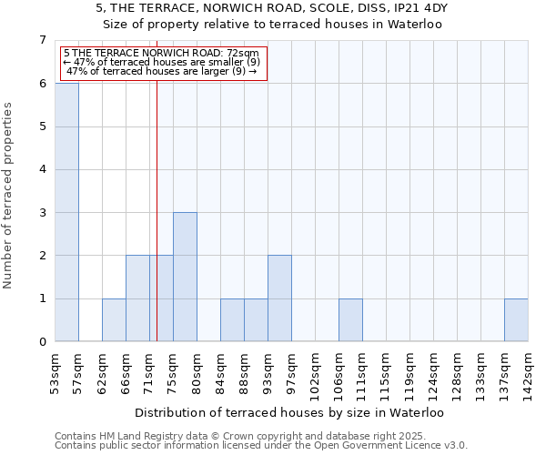5, THE TERRACE, NORWICH ROAD, SCOLE, DISS, IP21 4DY: Size of property relative to terraced houses houses in Waterloo