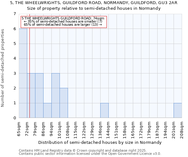 5, THE WHEELWRIGHTS, GUILDFORD ROAD, NORMANDY, GUILDFORD, GU3 2AR: Size of property relative to semi-detached houses houses in Normandy