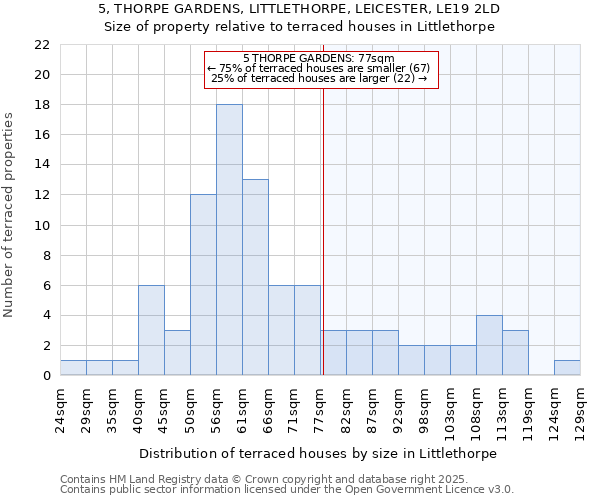 5, THORPE GARDENS, LITTLETHORPE, LEICESTER, LE19 2LD: Size of property relative to terraced houses houses in Littlethorpe