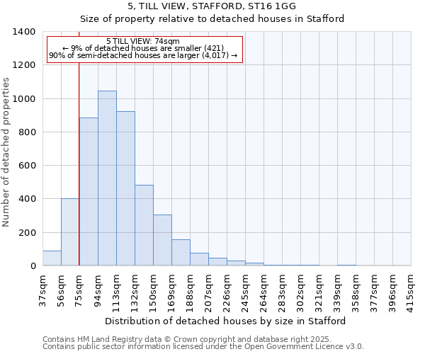 5, TILL VIEW, STAFFORD, ST16 1GG: Size of property relative to detached houses houses in Stafford