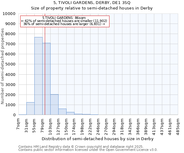 5, TIVOLI GARDENS, DERBY, DE1 3SQ: Size of property relative to semi-detached houses houses in Derby