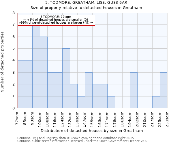 5, TODMORE, GREATHAM, LISS, GU33 6AR: Size of property relative to detached houses houses in Greatham