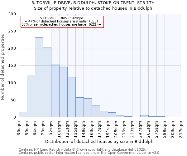 5, TORVILLE DRIVE, BIDDULPH, STOKE-ON-TRENT, ST8 7TH: Size of property relative to detached houses houses in Biddulph