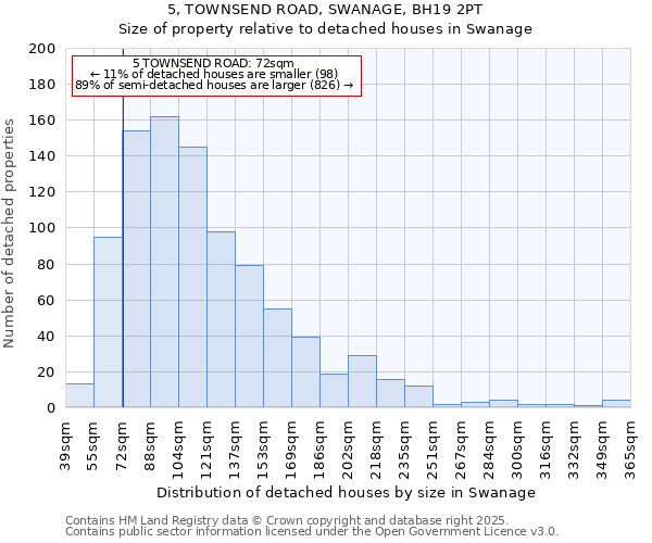 5, TOWNSEND ROAD, SWANAGE, BH19 2PT: Size of property relative to detached houses houses in Swanage