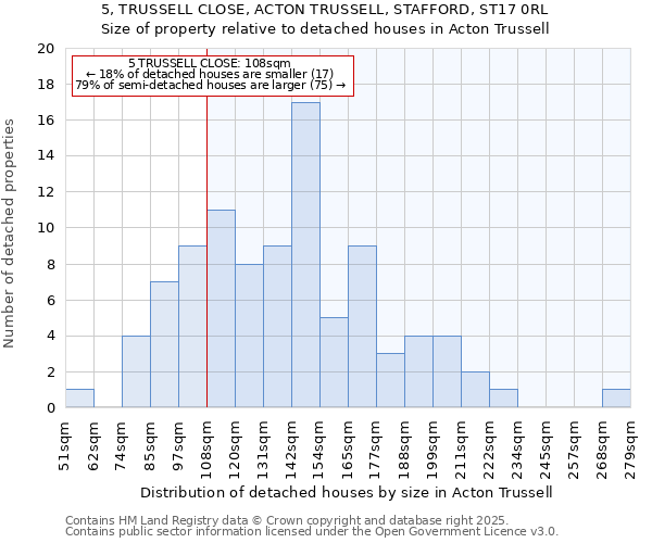5, TRUSSELL CLOSE, ACTON TRUSSELL, STAFFORD, ST17 0RL: Size of property relative to detached houses houses in Acton Trussell