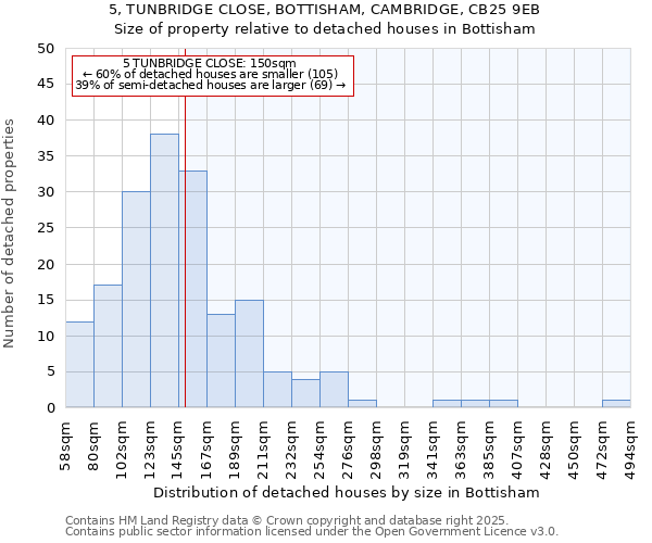 5, TUNBRIDGE CLOSE, BOTTISHAM, CAMBRIDGE, CB25 9EB: Size of property relative to detached houses houses in Bottisham