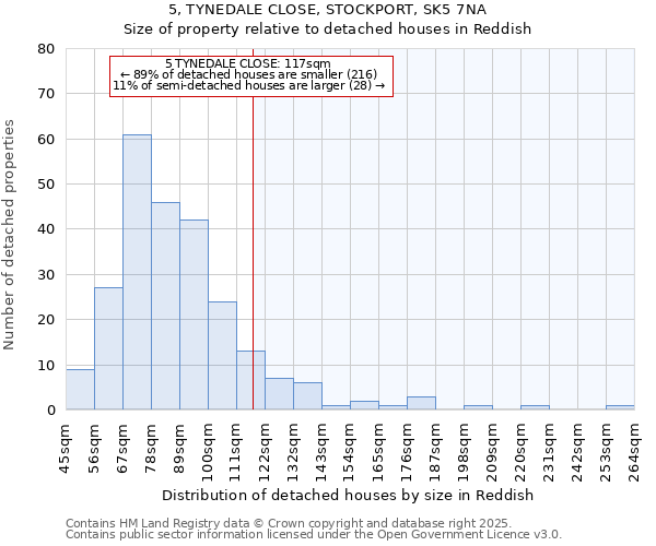 5, TYNEDALE CLOSE, STOCKPORT, SK5 7NA: Size of property relative to detached houses houses in Reddish