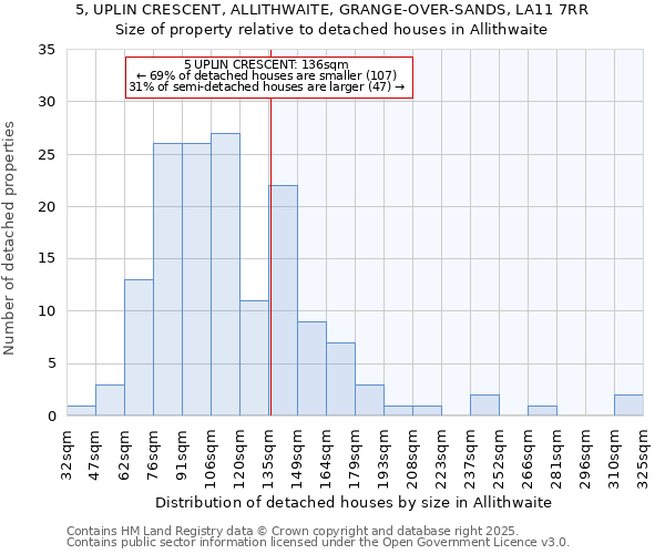 5, UPLIN CRESCENT, ALLITHWAITE, GRANGE-OVER-SANDS, LA11 7RR: Size of property relative to detached houses houses in Allithwaite