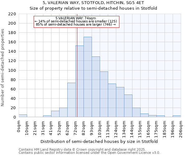 5, VALERIAN WAY, STOTFOLD, HITCHIN, SG5 4ET: Size of property relative to semi-detached houses houses in Stotfold