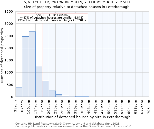 5, VETCHFIELD, ORTON BRIMBLES, PETERBOROUGH, PE2 5FH: Size of property relative to detached houses houses in Peterborough