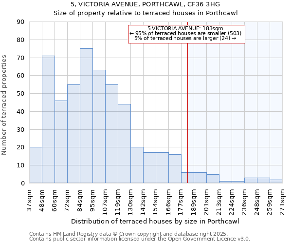 5, VICTORIA AVENUE, PORTHCAWL, CF36 3HG: Size of property relative to terraced houses houses in Porthcawl