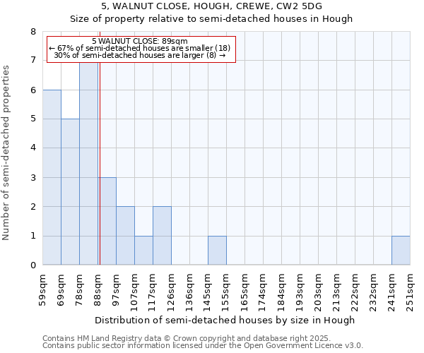 5, WALNUT CLOSE, HOUGH, CREWE, CW2 5DG: Size of property relative to semi-detached houses houses in Hough