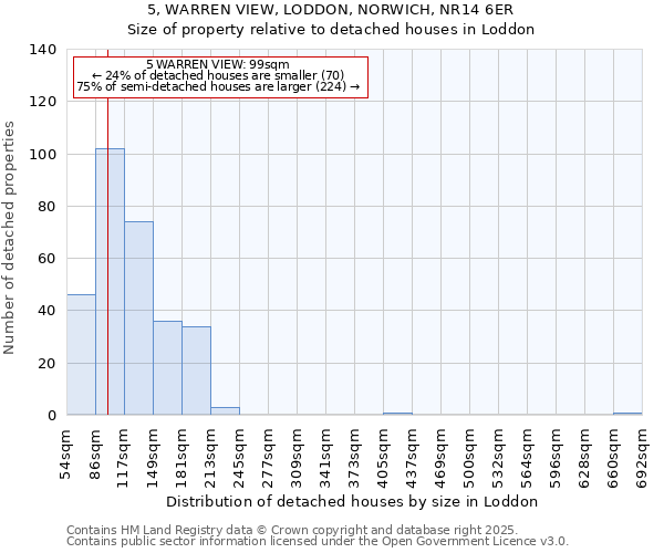 5, WARREN VIEW, LODDON, NORWICH, NR14 6ER: Size of property relative to detached houses houses in Loddon