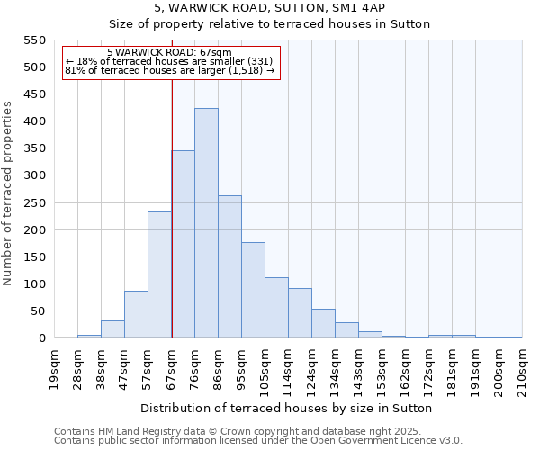 5, WARWICK ROAD, SUTTON, SM1 4AP: Size of property relative to terraced houses houses in Sutton