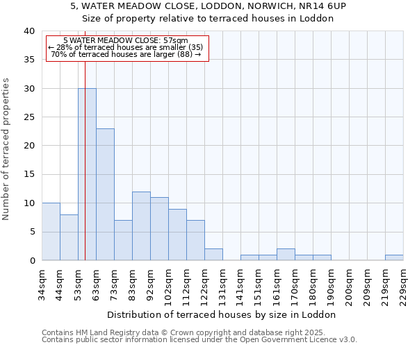 5, WATER MEADOW CLOSE, LODDON, NORWICH, NR14 6UP: Size of property relative to terraced houses houses in Loddon