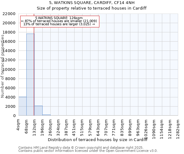 5, WATKINS SQUARE, CARDIFF, CF14 4NH: Size of property relative to terraced houses houses in Cardiff
