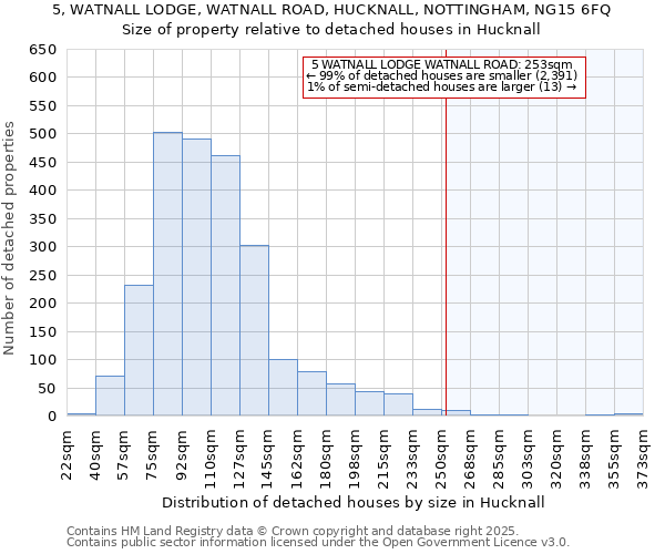 5, WATNALL LODGE, WATNALL ROAD, HUCKNALL, NOTTINGHAM, NG15 6FQ: Size of property relative to detached houses houses in Hucknall