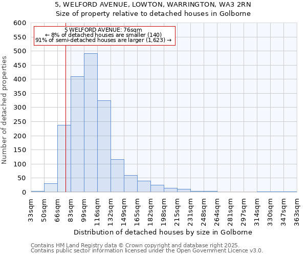 5, WELFORD AVENUE, LOWTON, WARRINGTON, WA3 2RN: Size of property relative to detached houses houses in Golborne