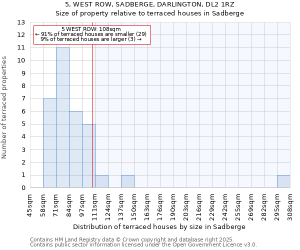 5, WEST ROW, SADBERGE, DARLINGTON, DL2 1RZ: Size of property relative to terraced houses houses in Sadberge