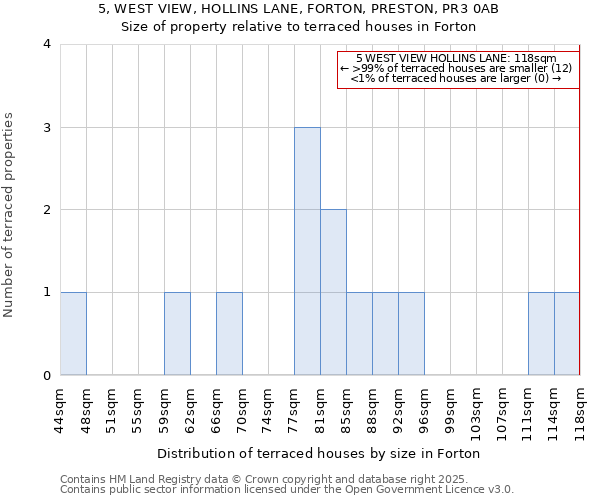 5, WEST VIEW, HOLLINS LANE, FORTON, PRESTON, PR3 0AB: Size of property relative to terraced houses houses in Forton