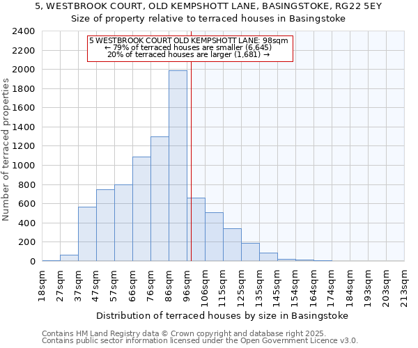 5, WESTBROOK COURT, OLD KEMPSHOTT LANE, BASINGSTOKE, RG22 5EY: Size of property relative to terraced houses houses in Basingstoke