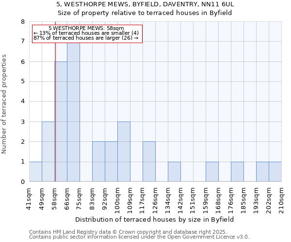 5, WESTHORPE MEWS, BYFIELD, DAVENTRY, NN11 6UL: Size of property relative to terraced houses houses in Byfield