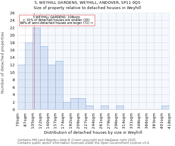 5, WEYHILL GARDENS, WEYHILL, ANDOVER, SP11 0QS: Size of property relative to detached houses houses in Weyhill