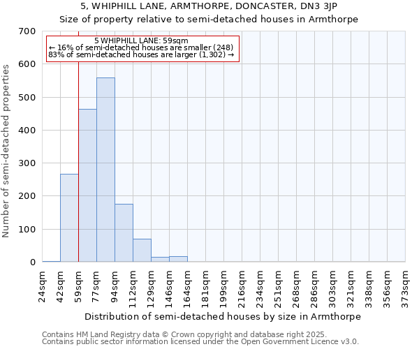5, WHIPHILL LANE, ARMTHORPE, DONCASTER, DN3 3JP: Size of property relative to semi-detached houses houses in Armthorpe