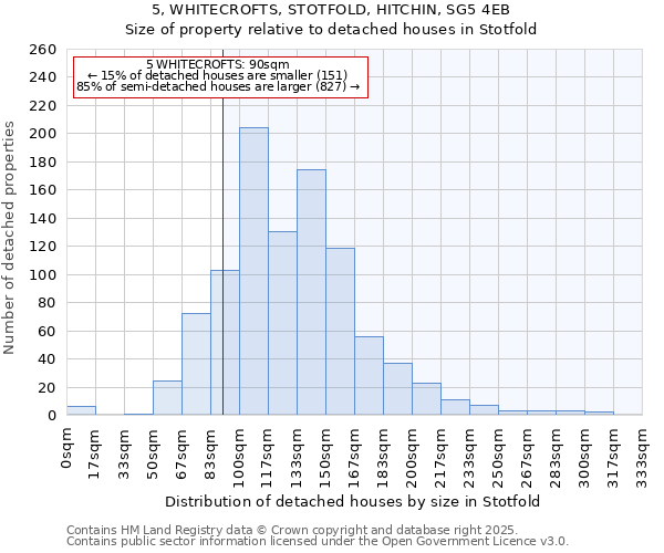 5, WHITECROFTS, STOTFOLD, HITCHIN, SG5 4EB: Size of property relative to detached houses houses in Stotfold
