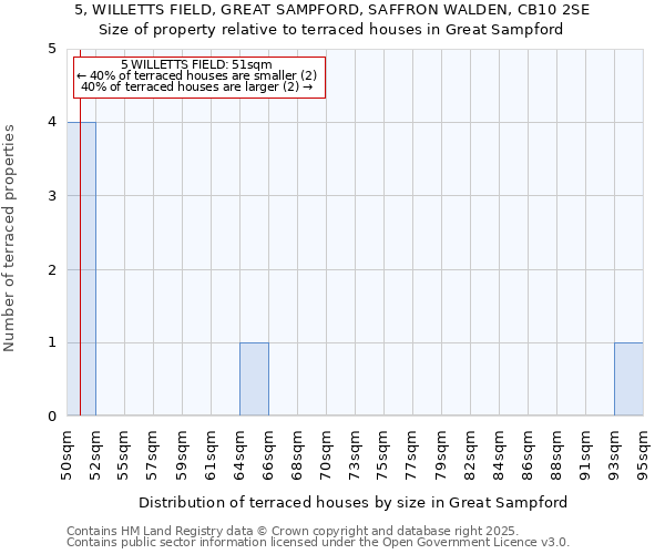 5, WILLETTS FIELD, GREAT SAMPFORD, SAFFRON WALDEN, CB10 2SE: Size of property relative to terraced houses houses in Great Sampford
