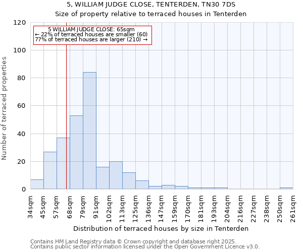 5, WILLIAM JUDGE CLOSE, TENTERDEN, TN30 7DS: Size of property relative to terraced houses houses in Tenterden