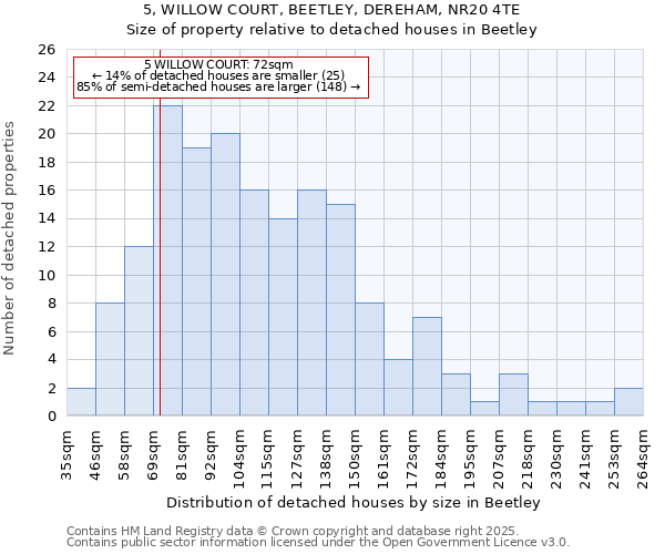 5, WILLOW COURT, BEETLEY, DEREHAM, NR20 4TE: Size of property relative to detached houses houses in Beetley