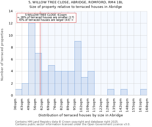 5, WILLOW TREE CLOSE, ABRIDGE, ROMFORD, RM4 1BL: Size of property relative to terraced houses houses in Abridge