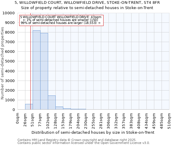 5, WILLOWFIELD COURT, WILLOWFIELD DRIVE, STOKE-ON-TRENT, ST4 8FR: Size of property relative to semi-detached houses houses in Stoke-on-Trent