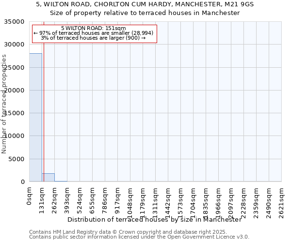 5, WILTON ROAD, CHORLTON CUM HARDY, MANCHESTER, M21 9GS: Size of property relative to terraced houses houses in Manchester