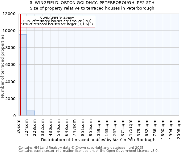 5, WINGFIELD, ORTON GOLDHAY, PETERBOROUGH, PE2 5TH: Size of property relative to terraced houses houses in Peterborough