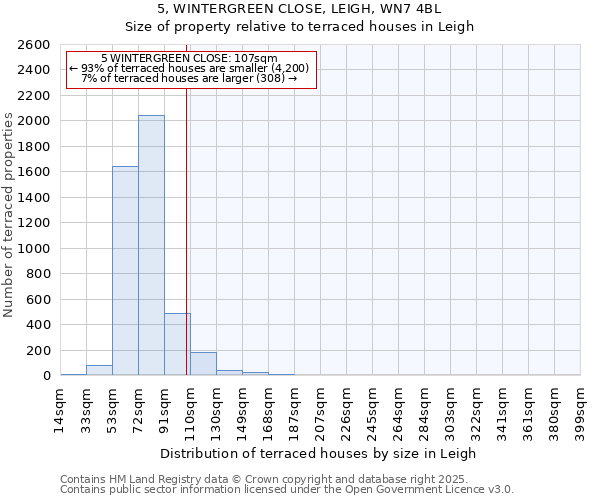 5, WINTERGREEN CLOSE, LEIGH, WN7 4BL: Size of property relative to terraced houses houses in Leigh