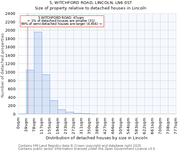 5, WITCHFORD ROAD, LINCOLN, LN6 0ST: Size of property relative to detached houses houses in Lincoln