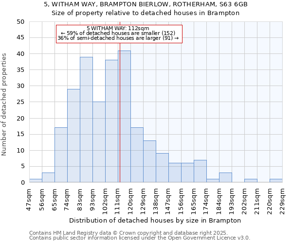 5, WITHAM WAY, BRAMPTON BIERLOW, ROTHERHAM, S63 6GB: Size of property relative to detached houses houses in Brampton