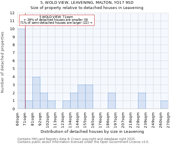 5, WOLD VIEW, LEAVENING, MALTON, YO17 9SD: Size of property relative to detached houses houses in Leavening