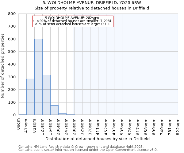 5, WOLDHOLME AVENUE, DRIFFIELD, YO25 6RW: Size of property relative to detached houses houses in Driffield