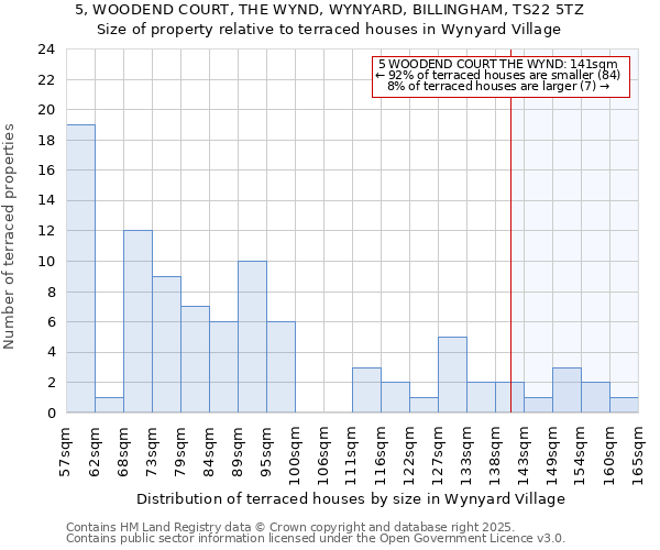 5, WOODEND COURT, THE WYND, WYNYARD, BILLINGHAM, TS22 5TZ: Size of property relative to terraced houses houses in Wynyard Village