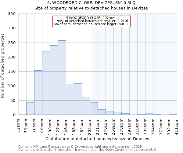 5, WOODFORD CLOSE, DEVIZES, SN10 5LQ: Size of property relative to detached houses houses in Devizes