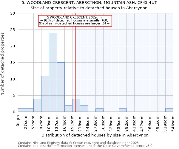 5, WOODLAND CRESCENT, ABERCYNON, MOUNTAIN ASH, CF45 4UT: Size of property relative to detached houses houses in Abercynon