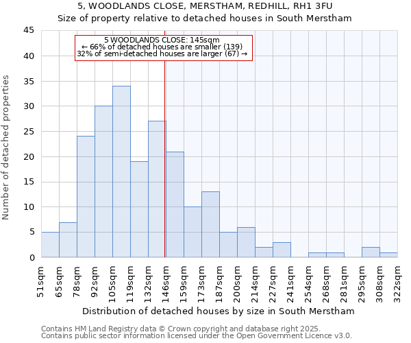 5, WOODLANDS CLOSE, MERSTHAM, REDHILL, RH1 3FU: Size of property relative to detached houses houses in South Merstham