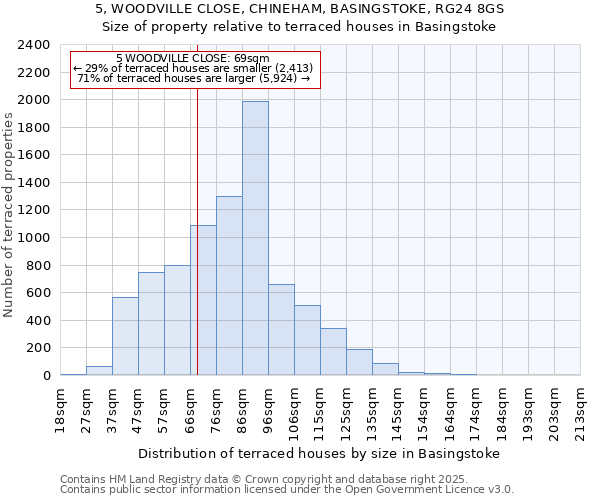 5, WOODVILLE CLOSE, CHINEHAM, BASINGSTOKE, RG24 8GS: Size of property relative to terraced houses houses in Basingstoke
