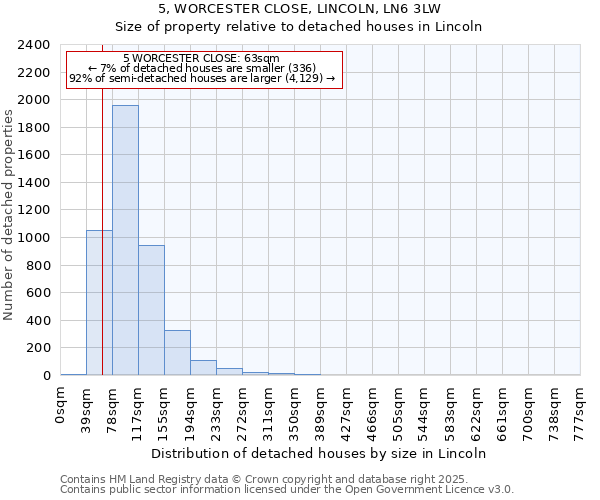 5, WORCESTER CLOSE, LINCOLN, LN6 3LW: Size of property relative to detached houses houses in Lincoln